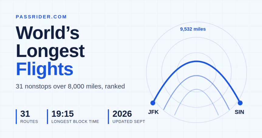 World's longest nonstop flights by distance in 2026, 31 routes over 8,000 miles